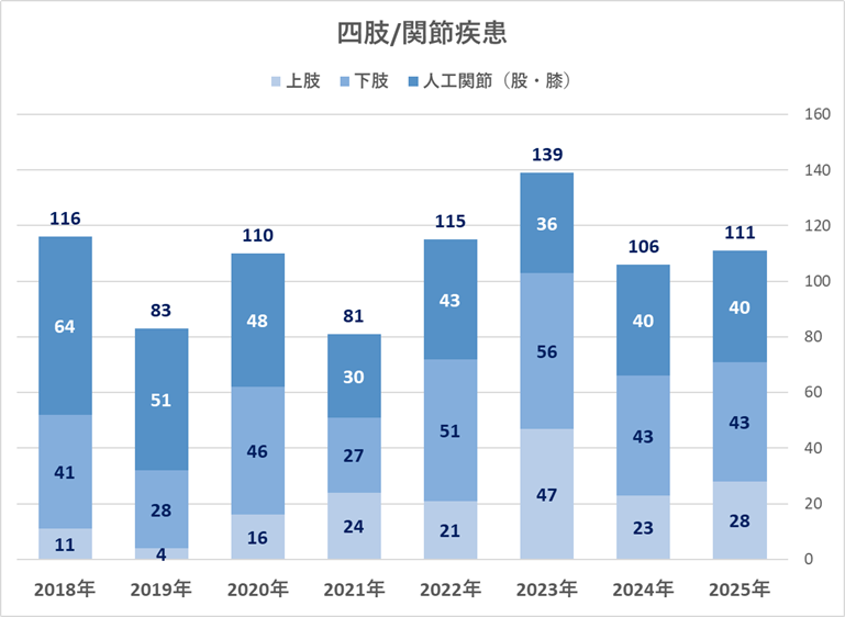 四肢/関節疾患