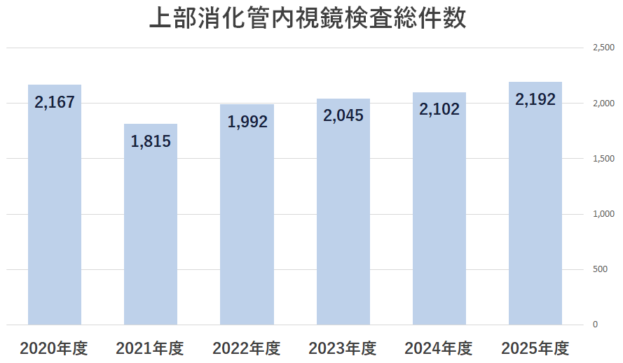 2025上部消化管内視鏡検査総件数