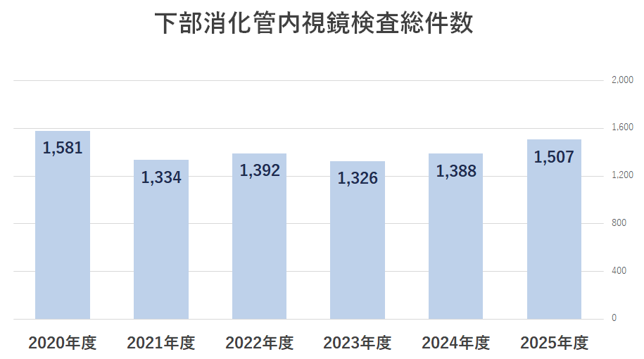 2025下部消化管内視鏡検査総件数