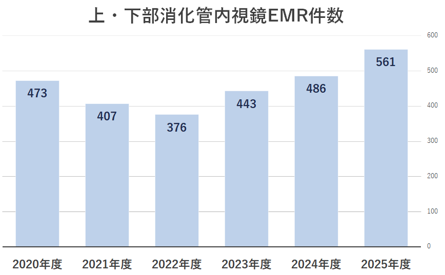 2025上・下部消化管内視鏡EMR件数