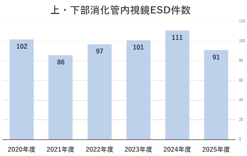 2025上・下部消化管内視鏡ESD件数