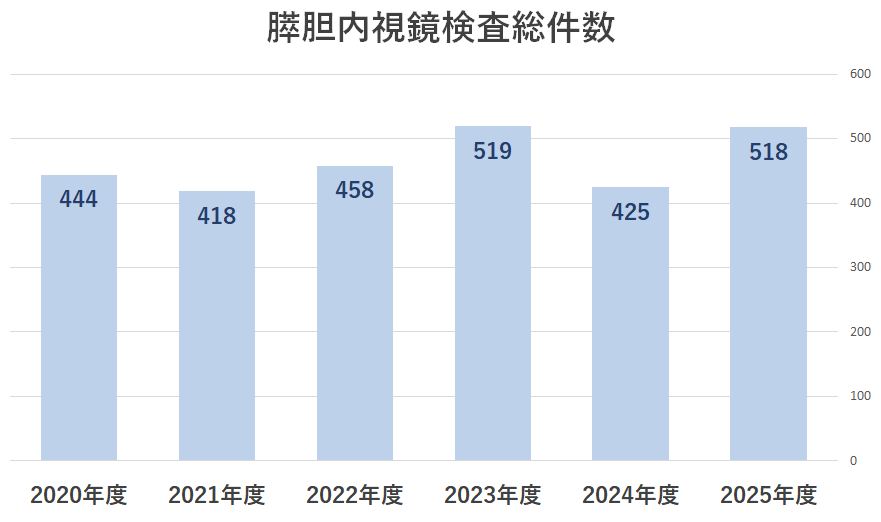 2025膵胆内視鏡検査総件数