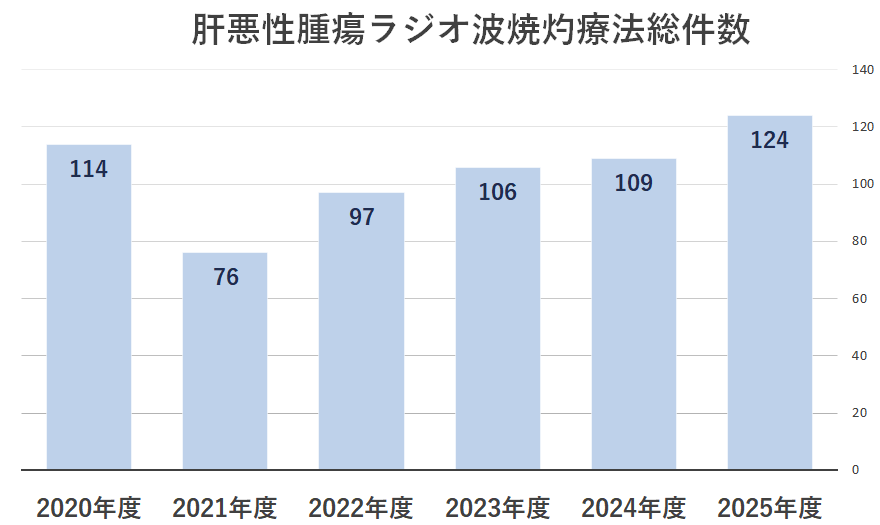 2025肝悪性腫瘍ラジオ波焼灼療法総件数