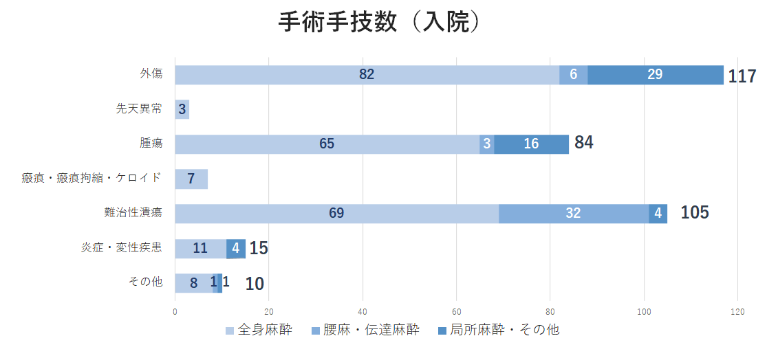 2025手術手技数入院