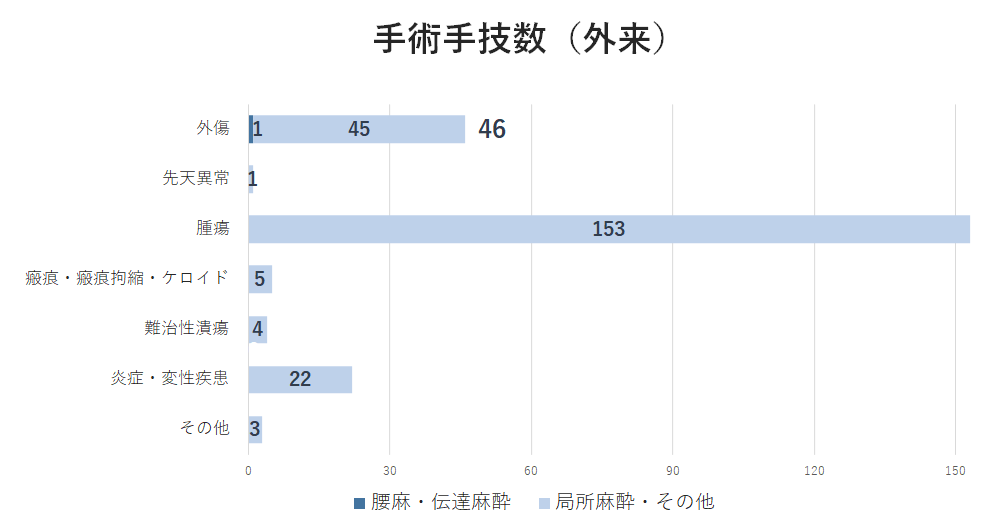 2025手術手技数外来