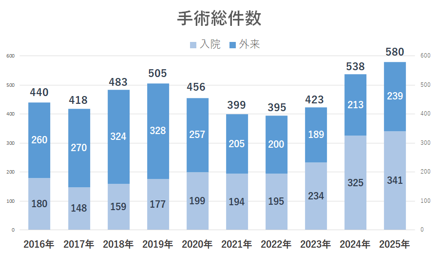 2025手術総件数