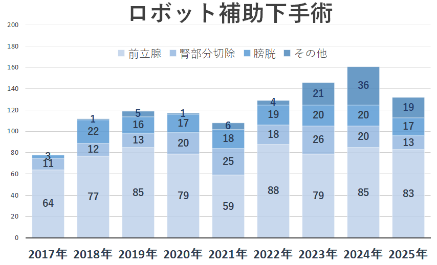 2025ロボット補助下手術