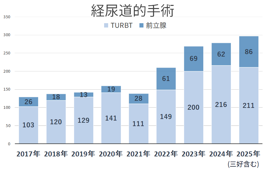2025経尿道的手術