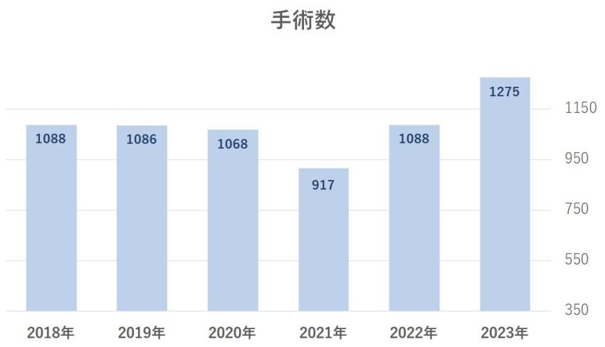 総手術数