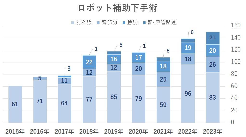 ロボット補助下手術