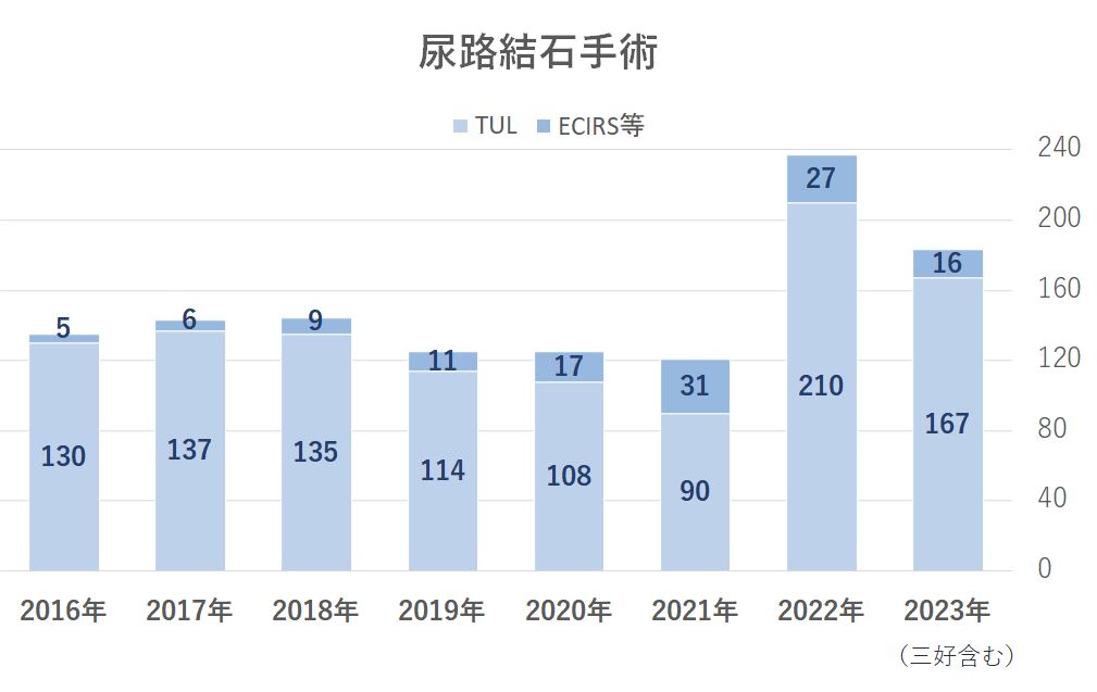 尿路結石手術