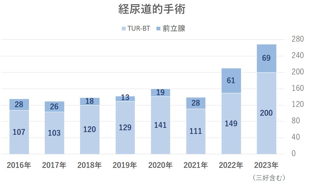 経尿道的手術