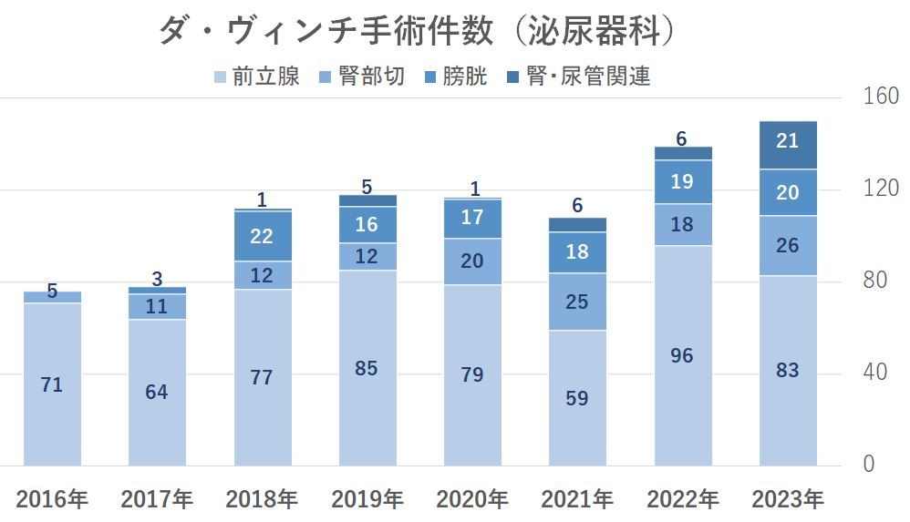 ダヴィンチ手術件数_泌尿器