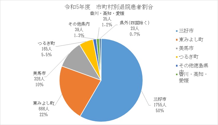 市町村別退院患者割合