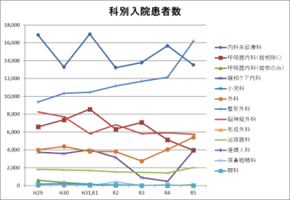 科別入院患者数