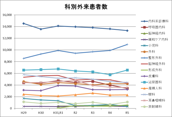 科別外来患者数