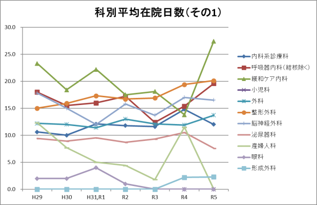 平均在院日数1