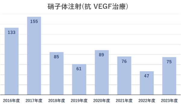 硝子体注射