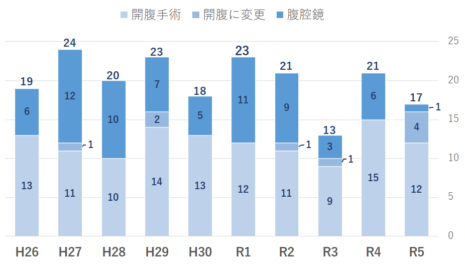 早期子宮体癌に対する腹腔鏡下子宮悪性腫瘍手術（進行期IAまで）