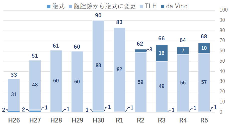 子宮筋腫など良性子宮疾患での手術方法別の件数の推移