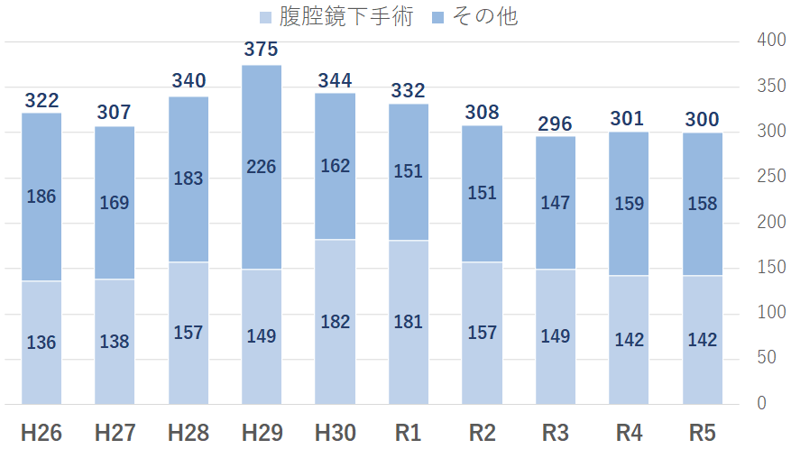 令和元年～令和5年総手術件数と腹腔鏡下手術件数