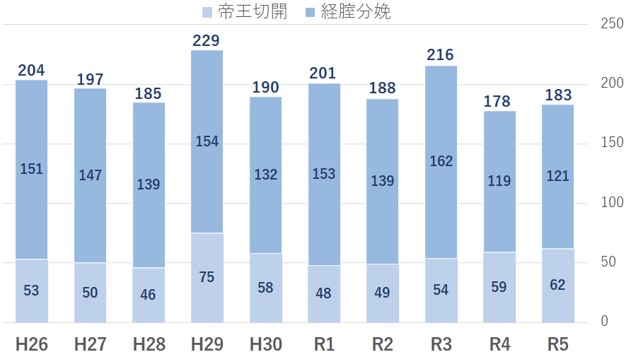 平成26年～令和5年の分娩件数