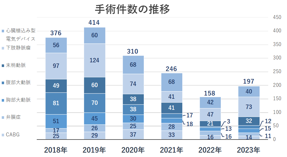 手術件数の推移