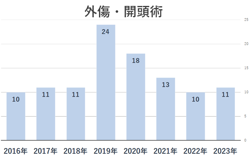 外傷開頭術