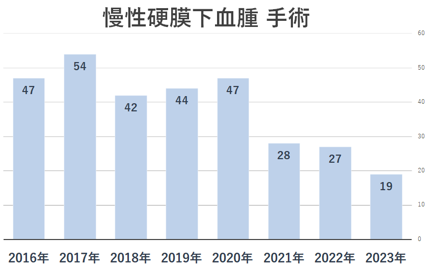 慢性硬膜下血腫手術