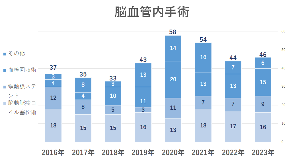 脳血管内手術