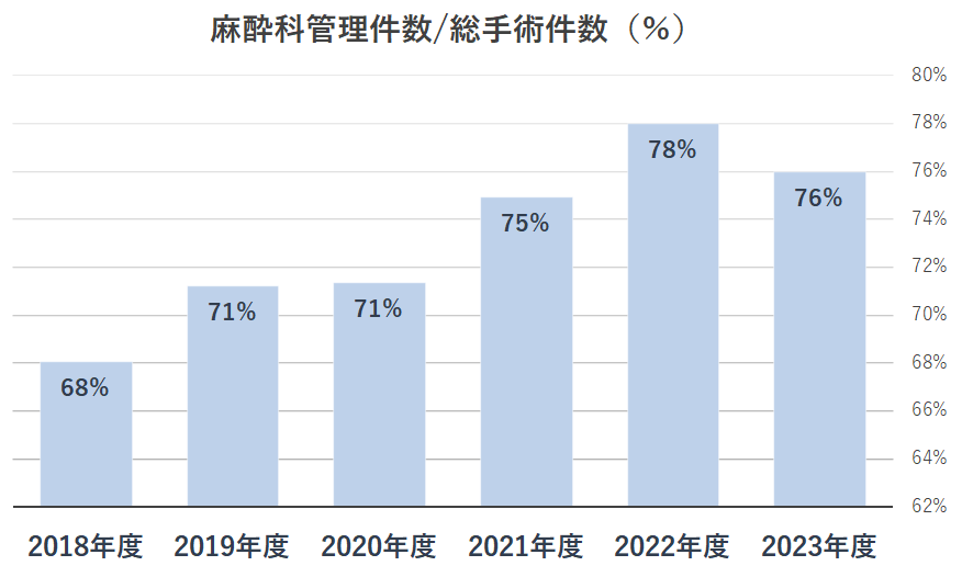 麻酔科管理件数_総手術件数