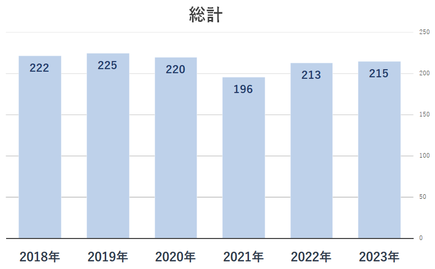 呼吸器外科手術件数_総数