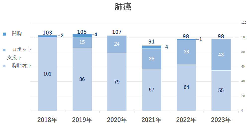 呼吸器外科手術件数_肺癌