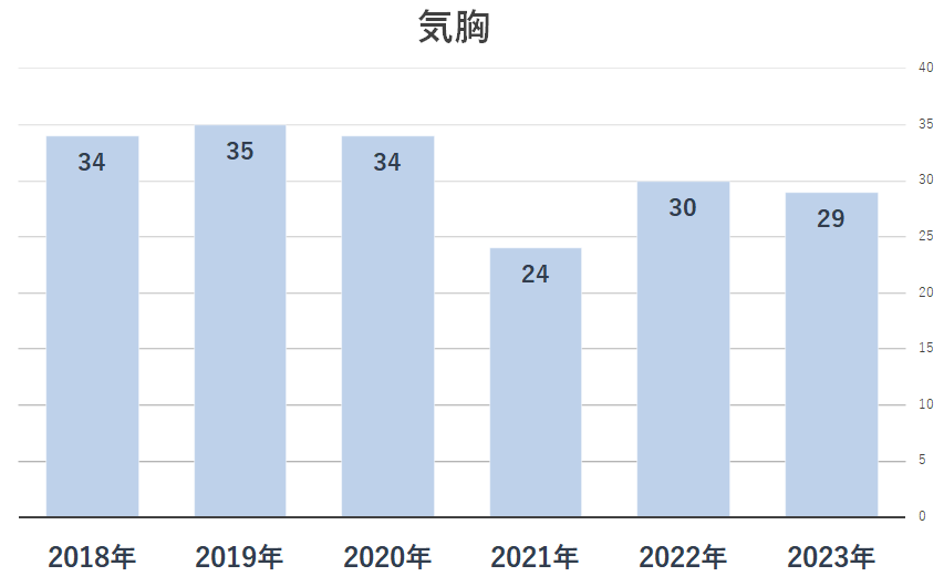 呼吸器外科手術件数_気胸