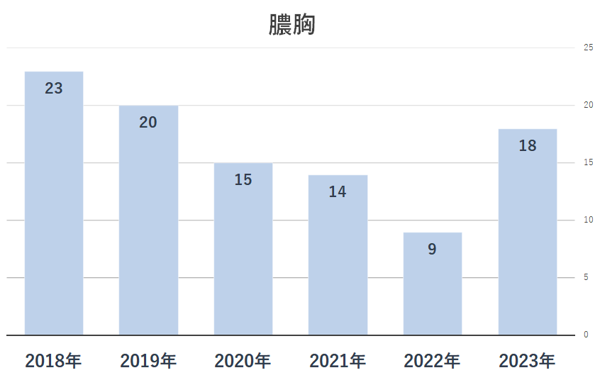 呼吸器外科手術件数_膿胸