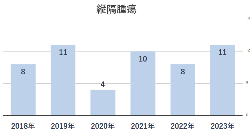 呼吸器外科手術件数_縦隔腫瘍