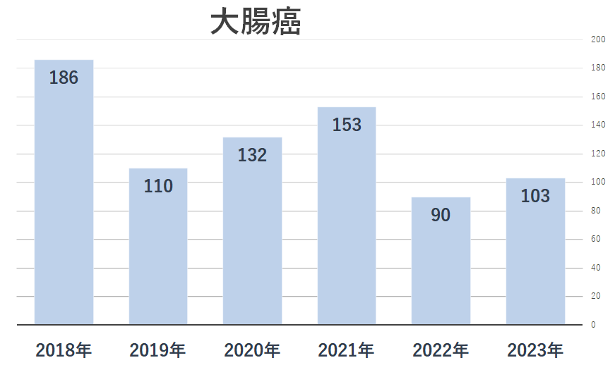 腹部外科手術件数_大腸癌