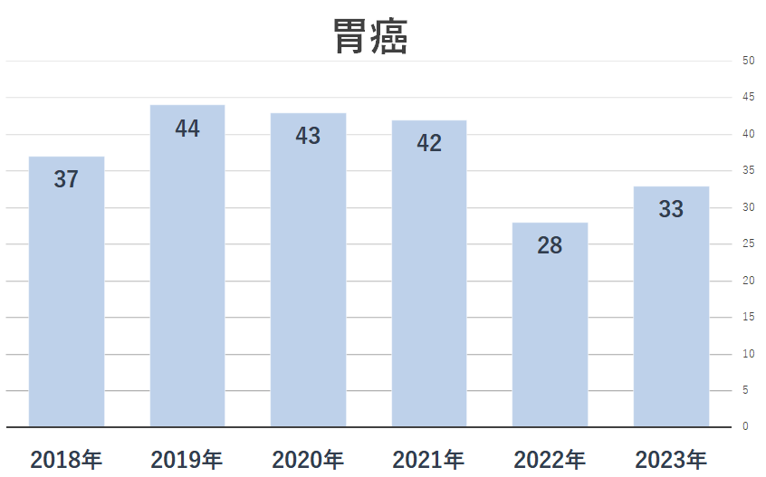 腹部外科手術件数_胃癌