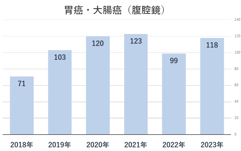 腹部外科手術件数_胃癌大腸癌