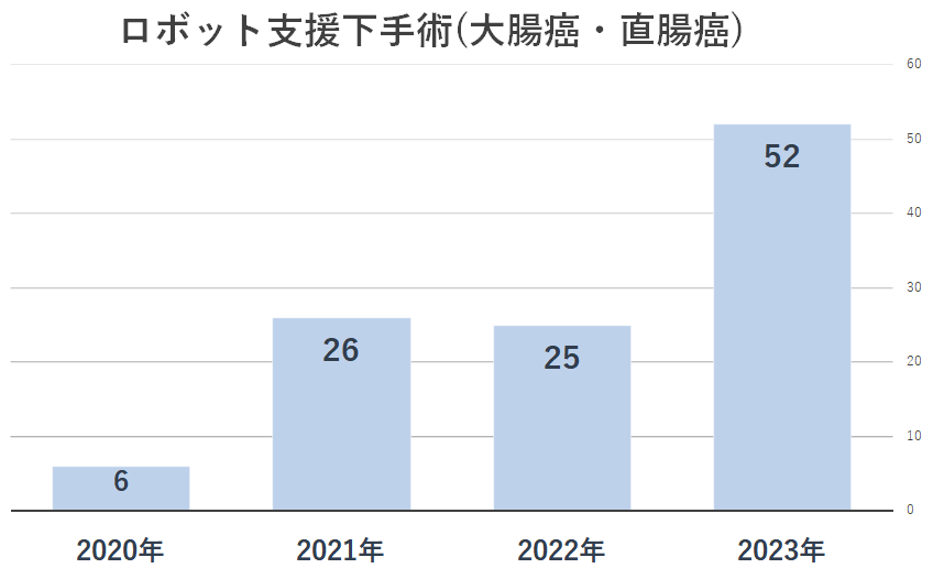 ロボット支援下手術