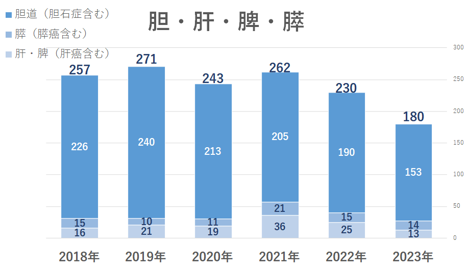 腹部外科手術件数_胆肝脾膵
