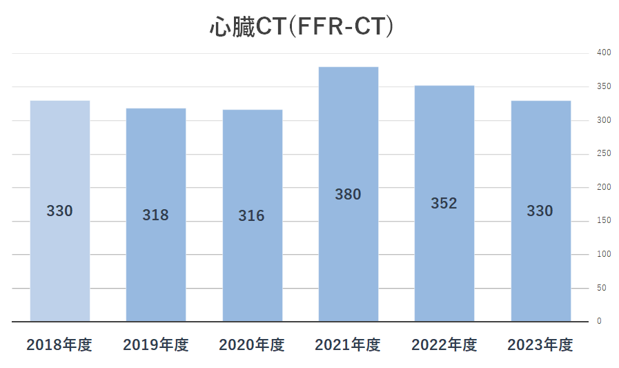 心臓CT