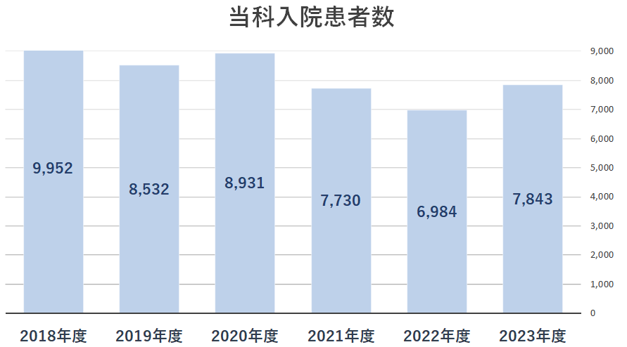 入院患者数