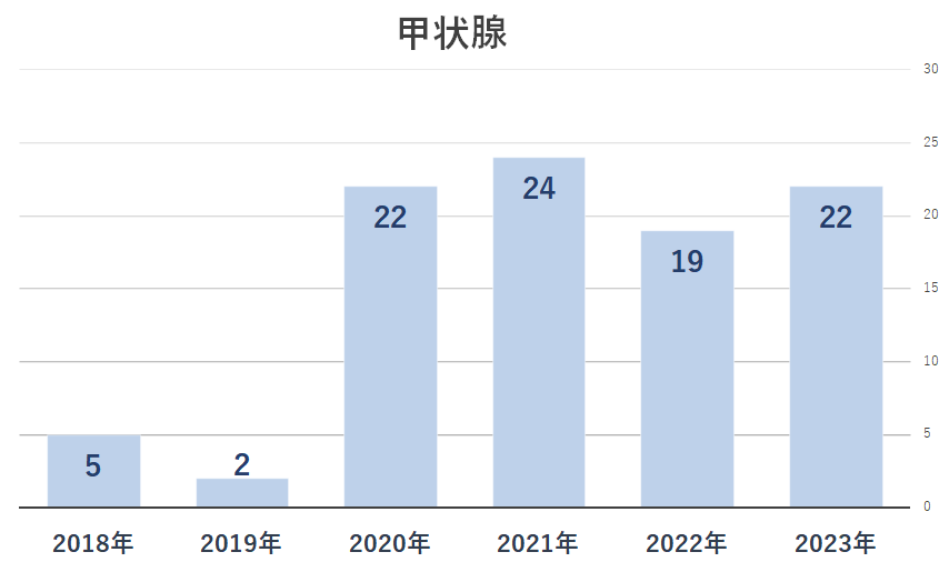 内分泌外科腫手術件数_甲状腺