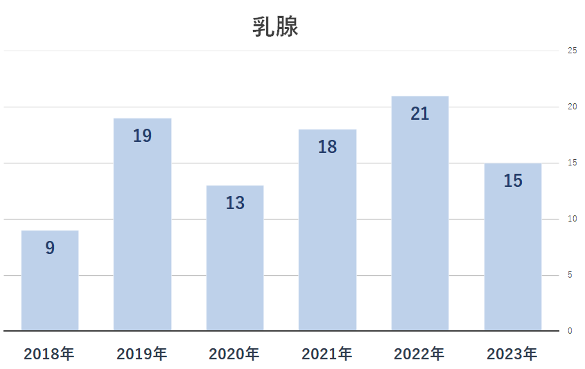 内分泌外科腫手術件数_乳腺