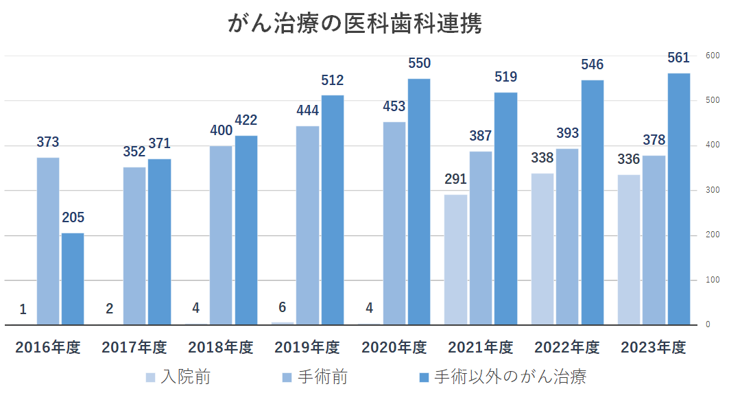 がん治療の医科歯科連携