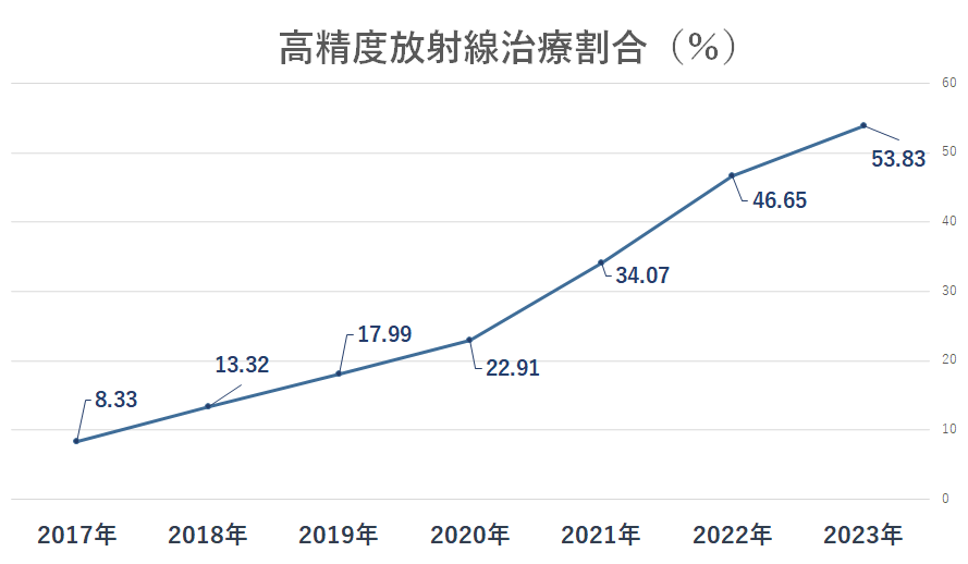 高精度放射線治療割合