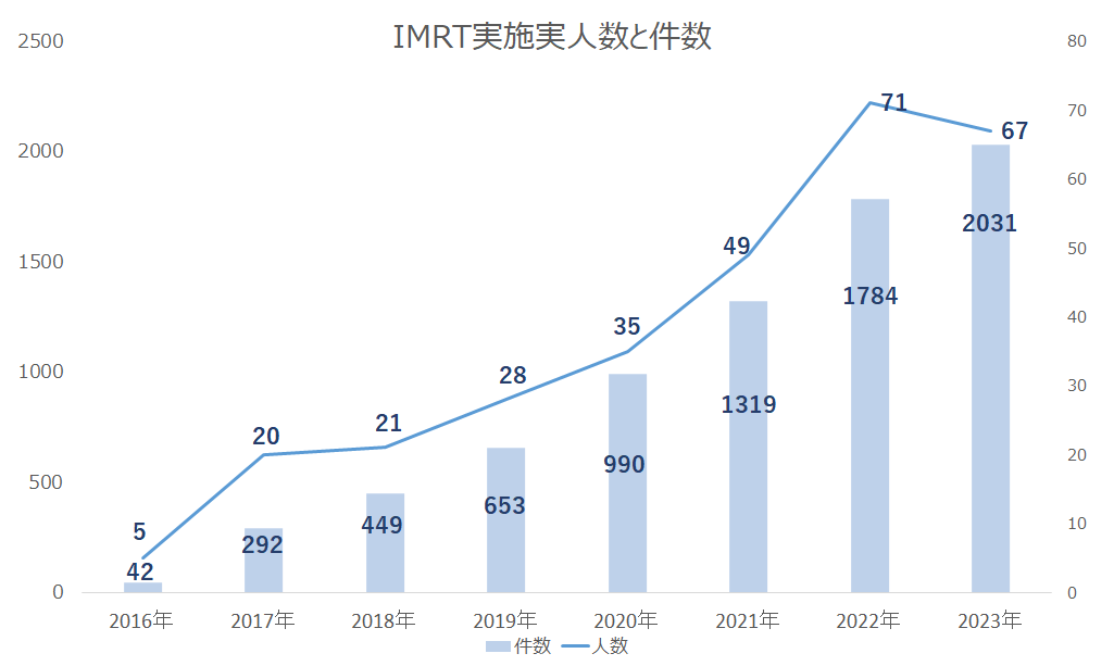 IMRT実施実人数と件数