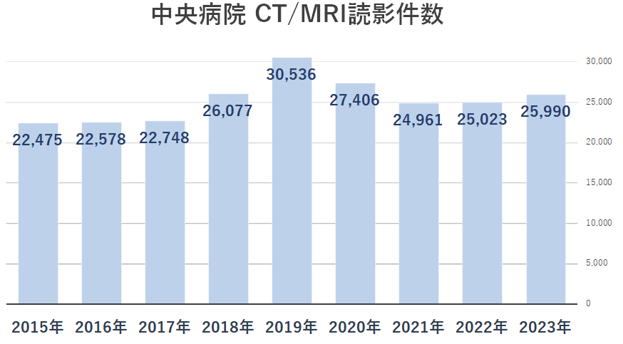 中央病院CT_MRI読影件数