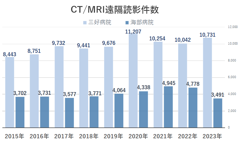 三好海部CT_MRI遠隔読影件数